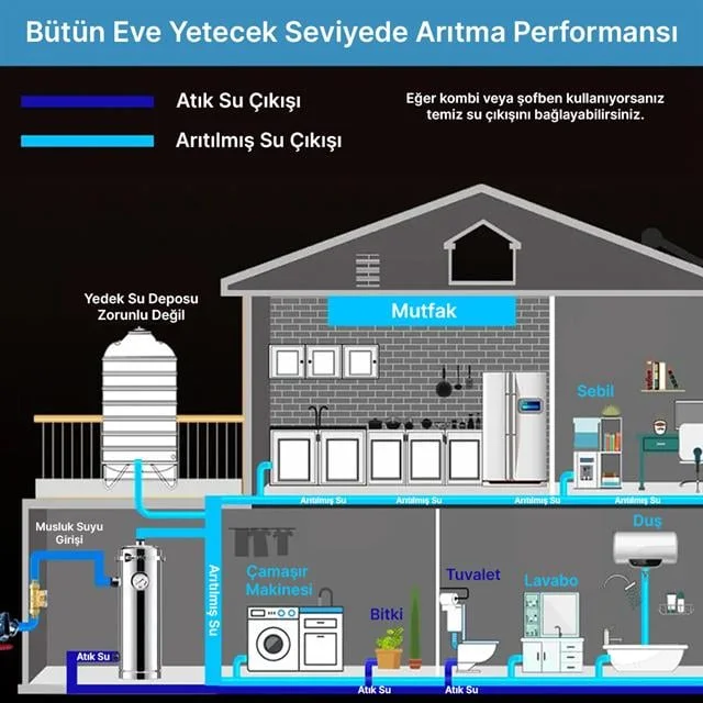PM-28652 Ana Hat Su Arıtma Siste 3.000 L/Saat Paslanmaz Çelik Gövdeli Yıkanabilir UF-PVDF Filtreli görsel 2